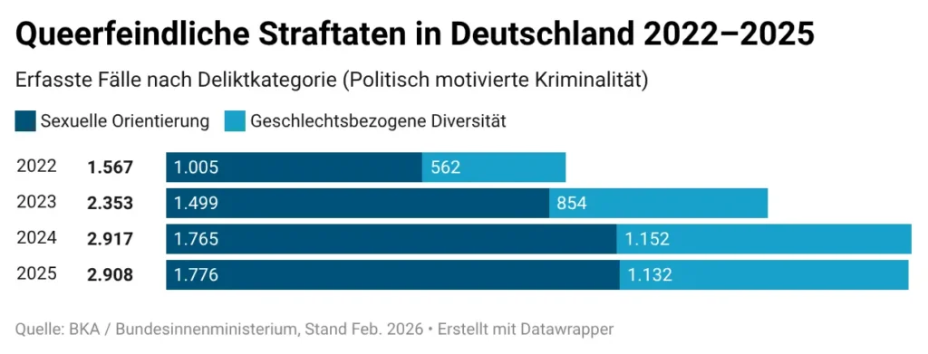 Gestapeltes Balkendiagramm: Queerfeindliche Straftaten in Deutschland 2022 bis 2025, aufgeteilt nach sexueller Orientierung und geschlechtsbezogener Diversität – Quelle BKA