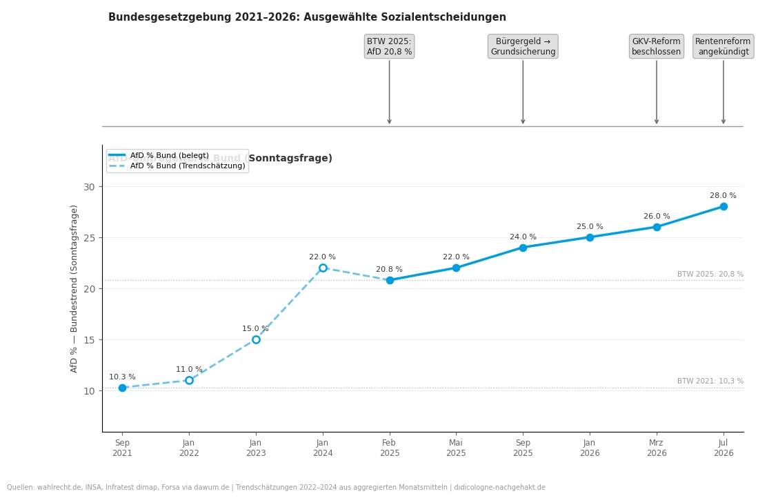 Dual-Panel-Diagramm: Bundessozialpolitik 2021–2026 und AfD-Bundesumfragewerte im Zeitverlauf