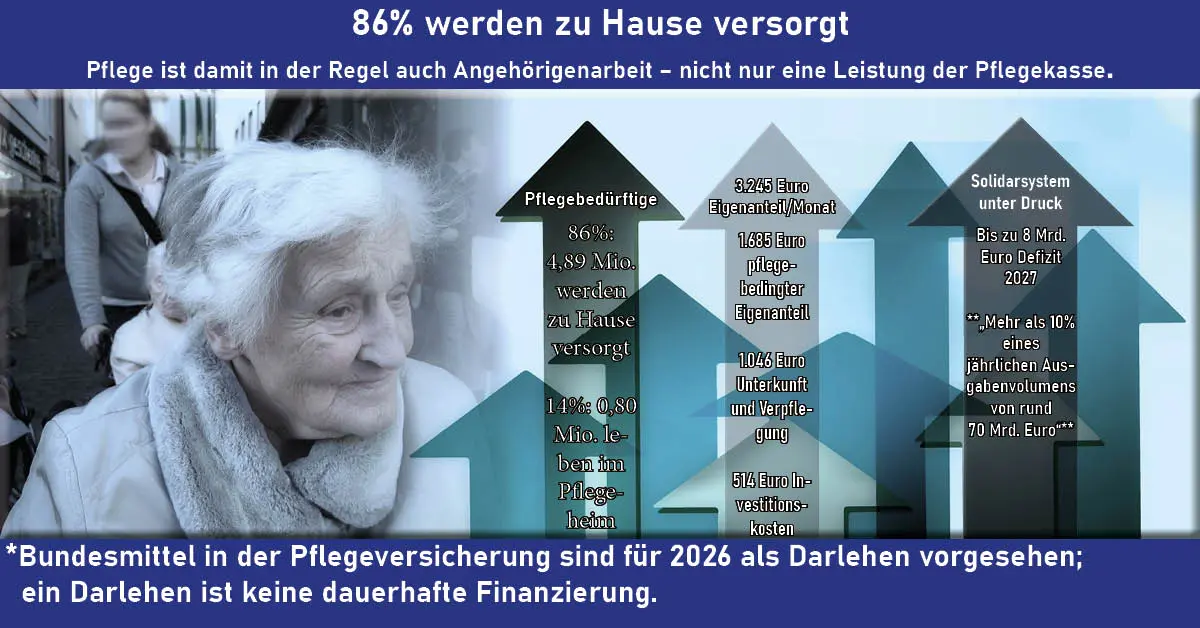Infografik Pflegekrise: 86 Prozent zu Hause versorgt als Angehörigenarbeit, 3.245 Euro Eigenanteil im Heim, bis zu 8 Milliarden Euro Defizit 2027
