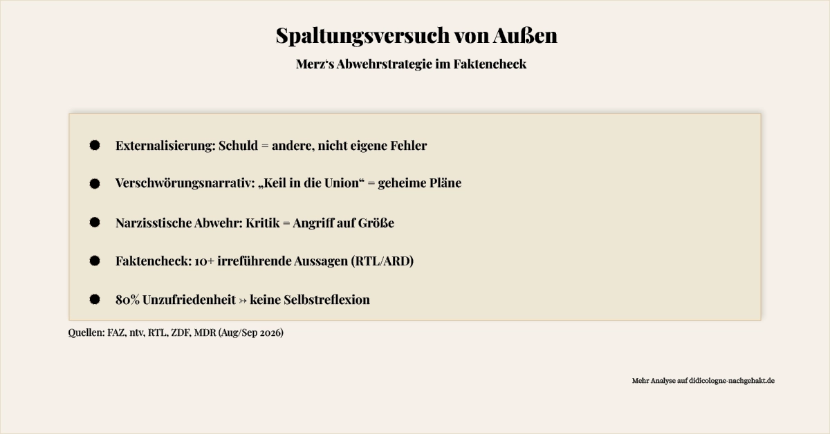 Infografik: Fünf Muster in Merz’ Abwehrstrategie — Externalisierung, Verschwörungsnarrativ, Narzisstische Abwehr, Faktencheck irreführende Aussagen, 80% Unzufriedenheit